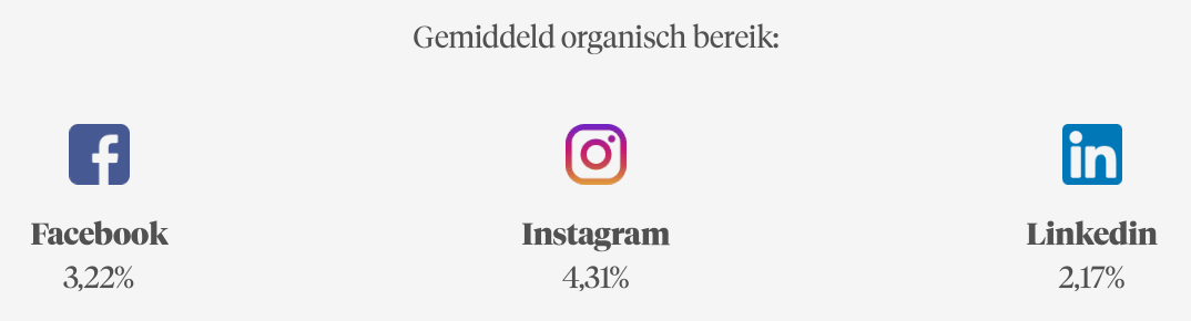 Afbeelding met de organische bereikpercentages van drie sociale-mediaplatforms. Facebook is vertegenwoordigd met haar logo en heeft een organisch bereik van 3,22%. Instagram wordt getoond met zijn logo en een bereik van 4,31%. LinkedIn wordt afgebeeld met zijn logo en een bereik van 2,17%. De Nederlandse tekst bovenaan luidt 'Gemiddeld organisch bereik', wat 'Gemiddeld organisch bereik' betekent.