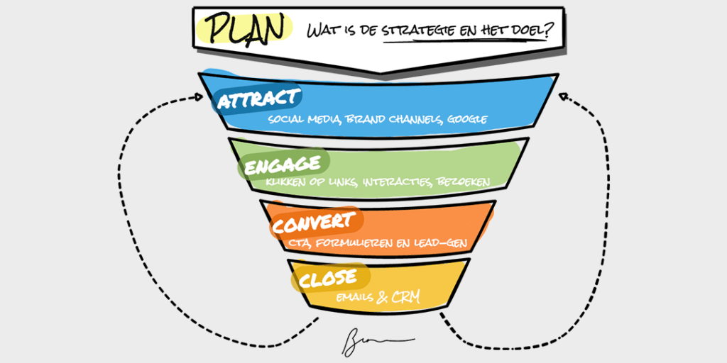 Een trechterdiagram met de titel "PLAN: Wat is de strategie en het doel?" De fasen, van boven naar beneden, zijn: Attract (social media, merkkanalen, Google), Engage (klikken op links, interacties, bezoekers), Convert (CTA, formulieren en lead-gen) en Close (e-mails, CRM met meer verkopen). Ideaal voor ondernemers.