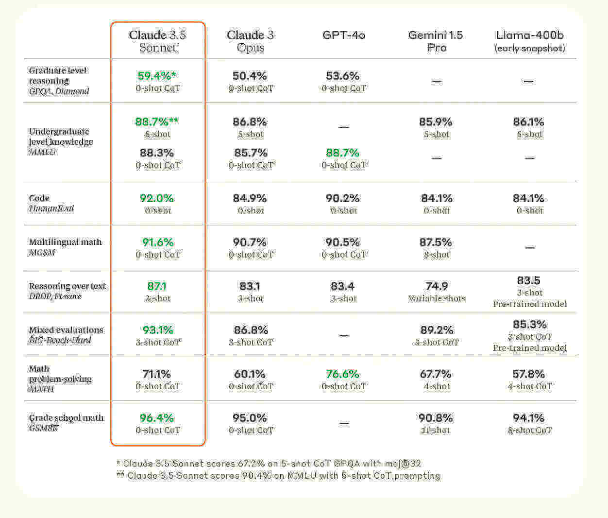 Een tabel die de prestaties van verschillende AI-modellen vergelijkt op verschillende taken. De kolommen tonen de modellen Claude 3.5 Sonnet, Claude 3 Opus, GPT-4o, Gemini 1.5 Pro en Llama-400b. De rijen tonen de prestatiescores voor taken zoals Graduate level reasoning, Undergraduate level knowledge, Code, Multilingual math, Reasoning over text, Mixed evaluations, Math problem-solving en Grade school math. Claude 3.5 Sonnet heeft de hoogste scores in de meeste categorieën, bijvoorbeeld 59.4% op Graduate level reasoning (0-shot CoT) en 96.4% op Grade school math (0-shot CoT). GPT-4o heeft een opvallende score van 76.6% op Math problem-solving (0-shot CoT).