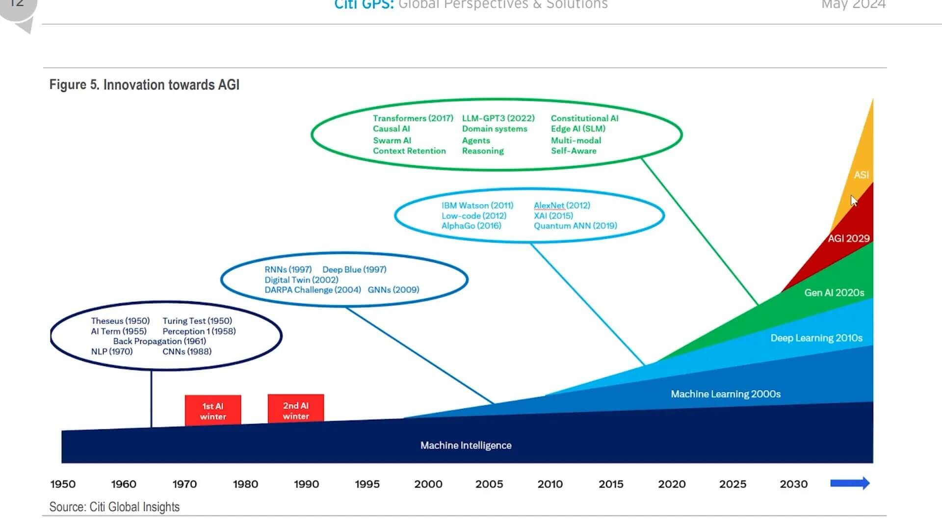 AGI tijdlijnvoorspellingen